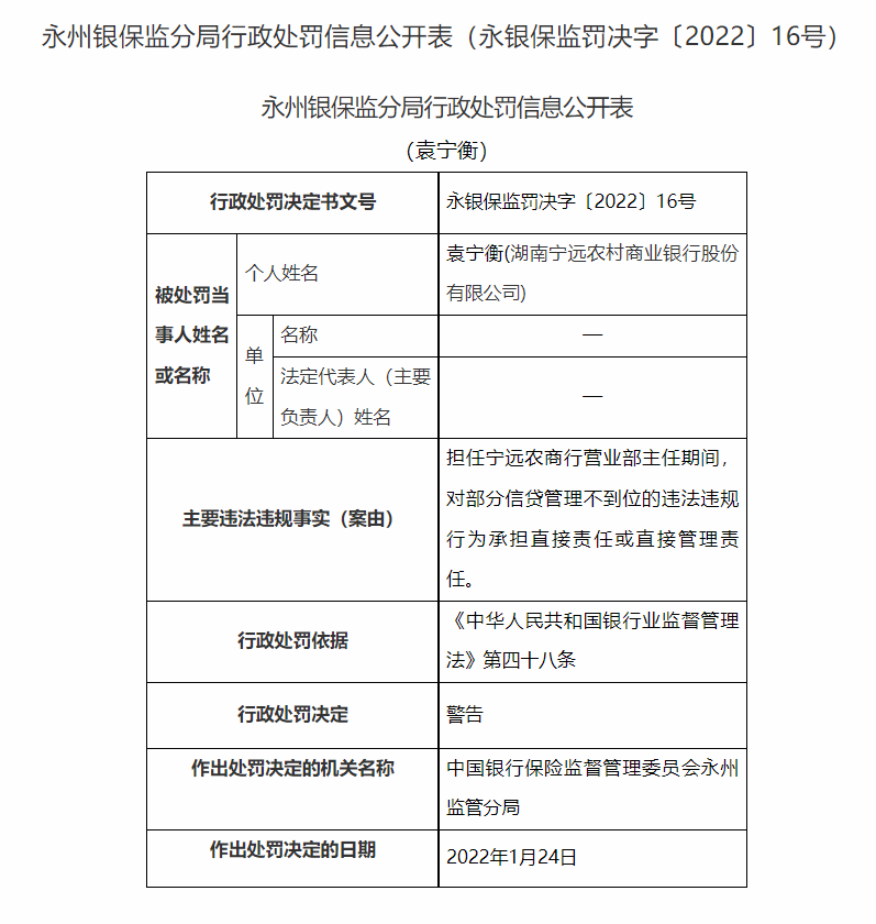 湖南永州银保监局连开20张罚单：长沙银行、宁远农商行等4家银行合计被罚180万