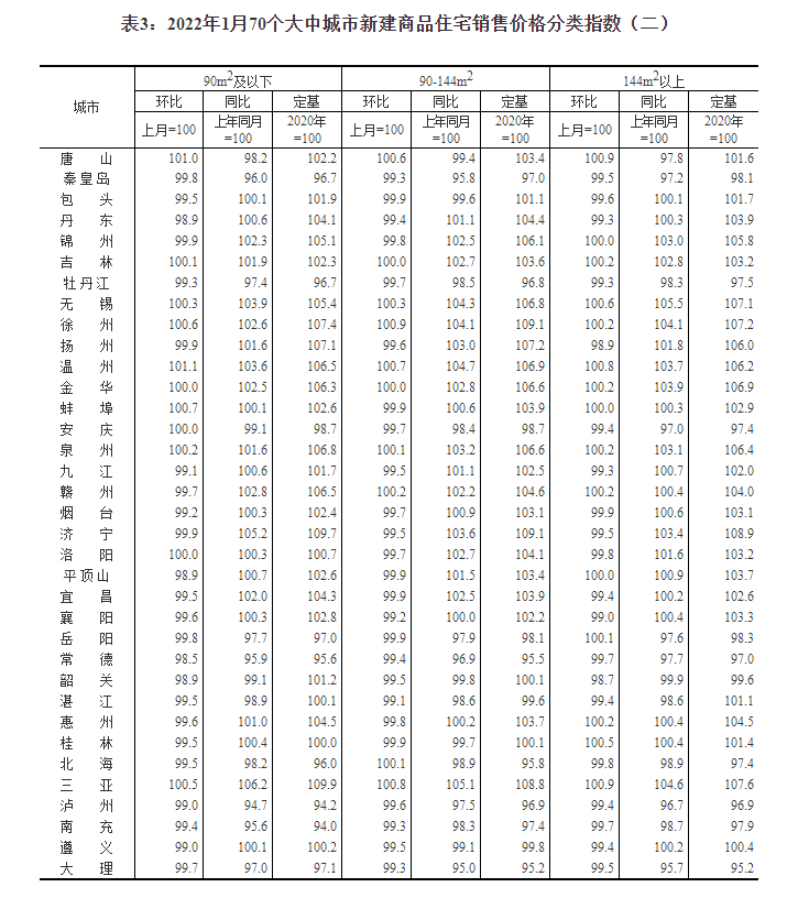 统计局：1月份商品住宅销售价格环比降势减弱 同比涨幅总体回落
