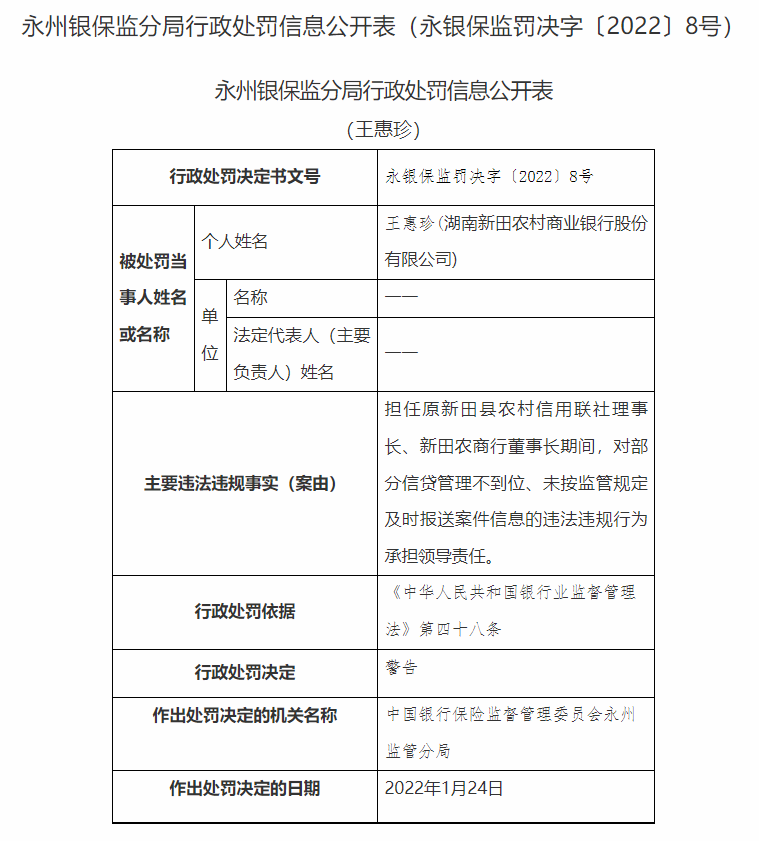 湖南永州银保监局连开20张罚单：长沙银行、宁远农商行等4家银行合计被罚180万