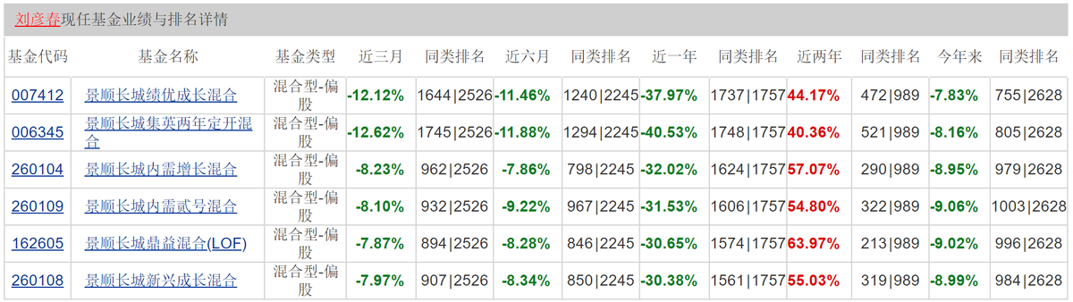 (数据来源于天天基金网截至2月16日)
