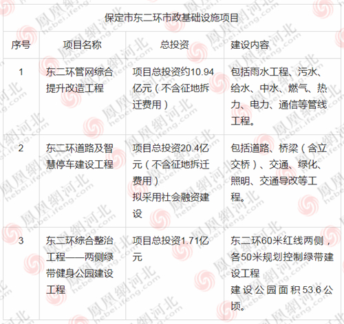 图4：项目内容。韩菲/制表