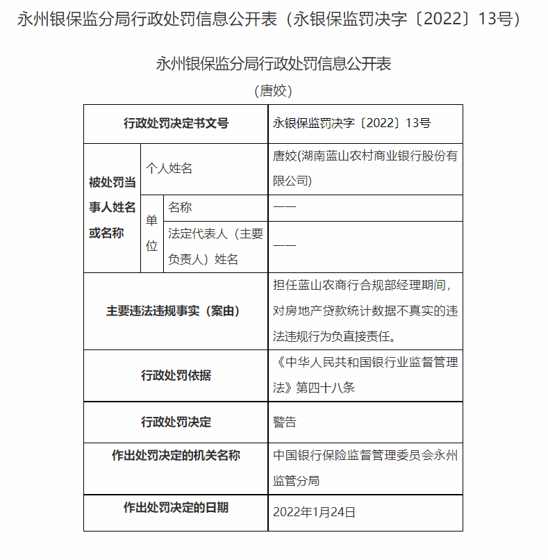 湖南永州银保监局连开20张罚单：长沙银行、宁远农商行等4家银行合计被罚180万