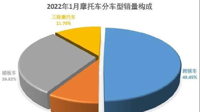 大排量<em>摩托车</em>增长 1月<em>摩托车</em>产销量下滑