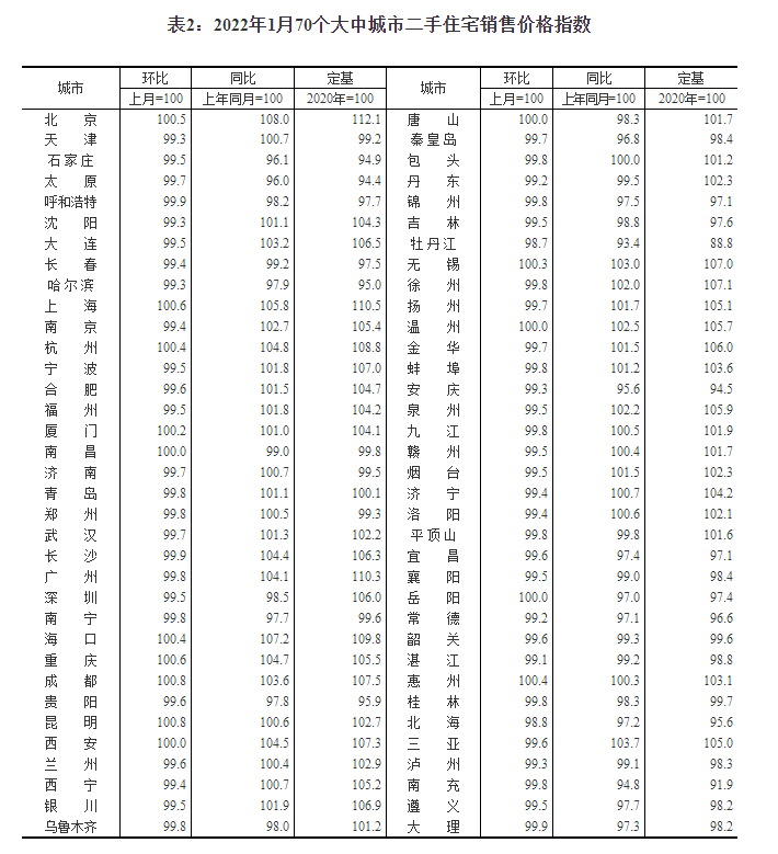 统计局：1月份商品住宅销售价格环比降势减弱 同比涨幅总体回落