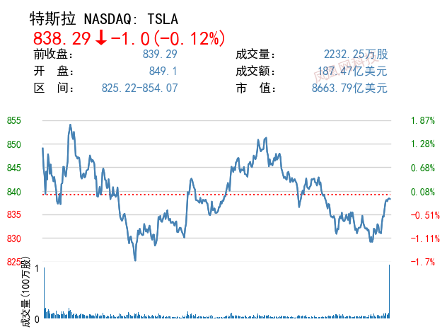 股讯｜强劲非农就业报告难挡美股收跌 腾讯概念板块集体下跌