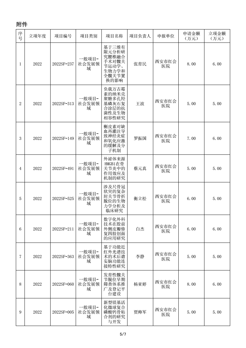 再创新高 2022年度陕西省科技计划项目 西安市红会医院获批33项