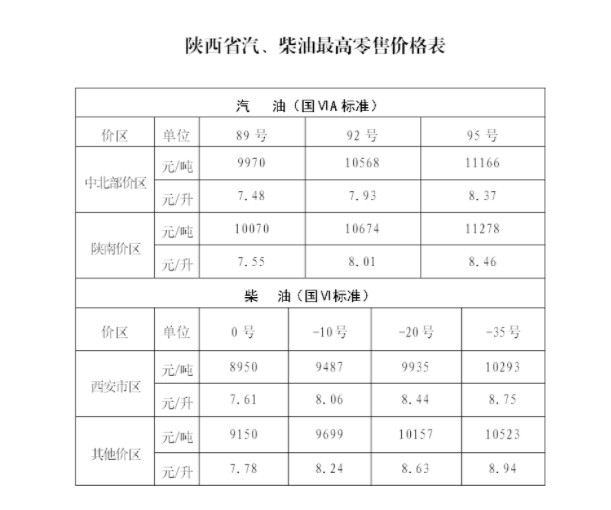 油价上调陕南市场92号汽油价格破8