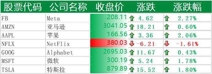 美国主要科技巨头