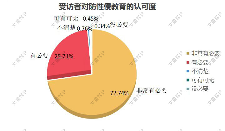 受访者对防性侵教育的认可度 图自《“女童保护”2021年性侵儿童案例统计及儿童防性侵教育调查报告》