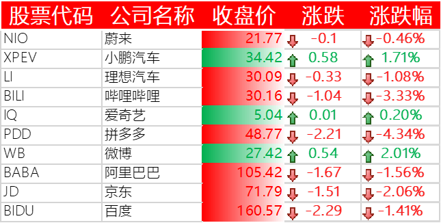 中国主要科技股
