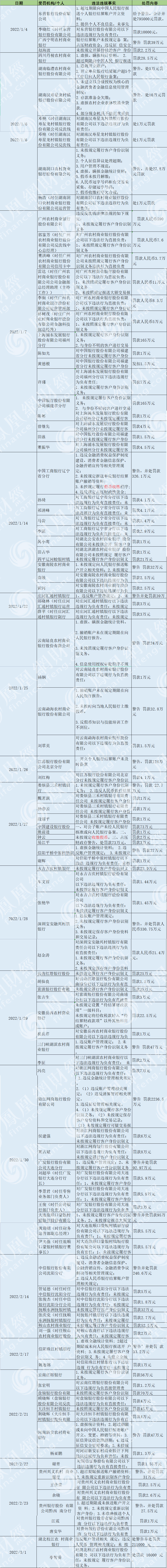 央行严查反洗钱违规：37银行领罚单 广州农商行被罚590万列农商行第一
