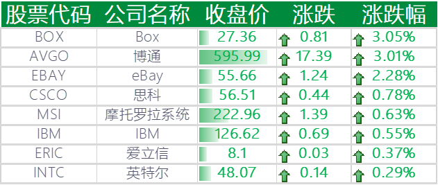 上涨的其他国外科技股