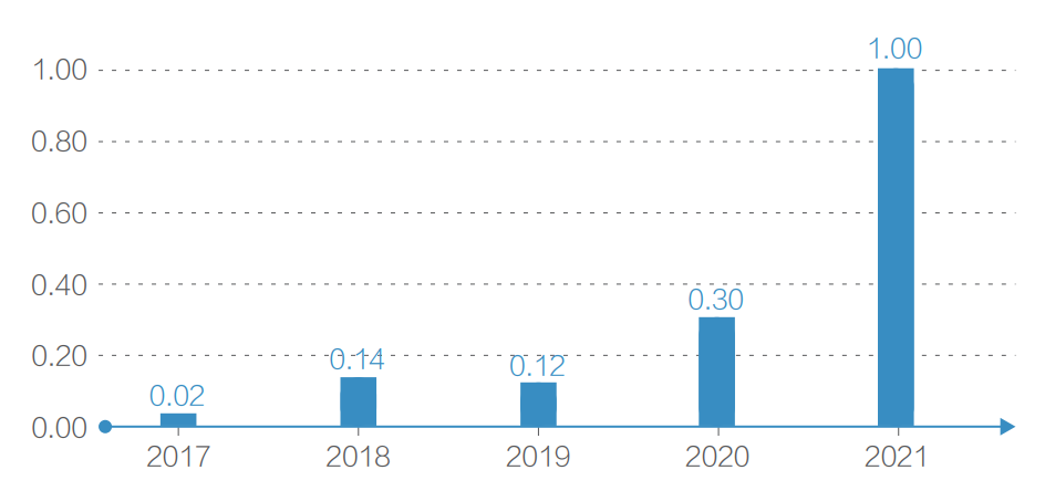 2017-2021年雄安新区创新科技类企业数量变化趋势