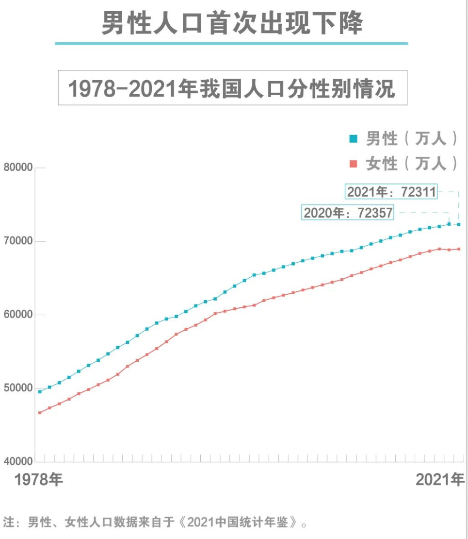 ▲1978-2021我国人口分性别情况图。新京报 苗奇卉 制图