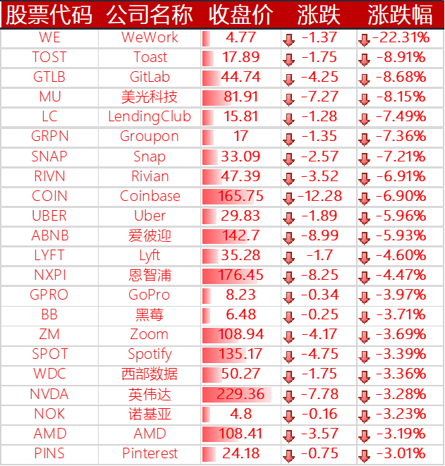 下跌的其他国外科技股