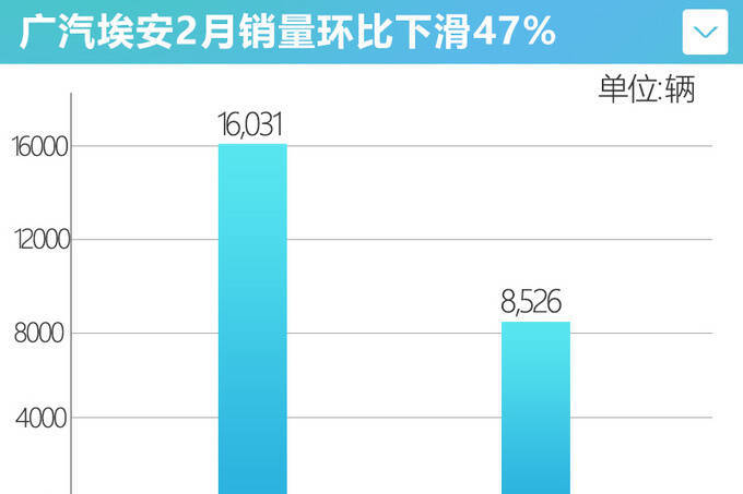 迈入发展新阶段广汽埃安产销翻番 2月销量涨163-图3