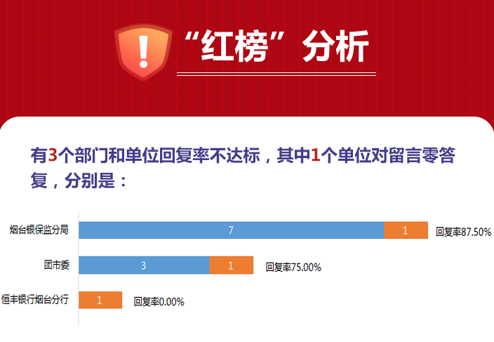 最新发布:"网上民声"2022年1月办理情况红蓝榜凤凰网山东_凤凰网