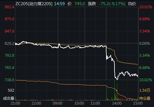 2月25日动力煤主力合约走势 来源：Wind