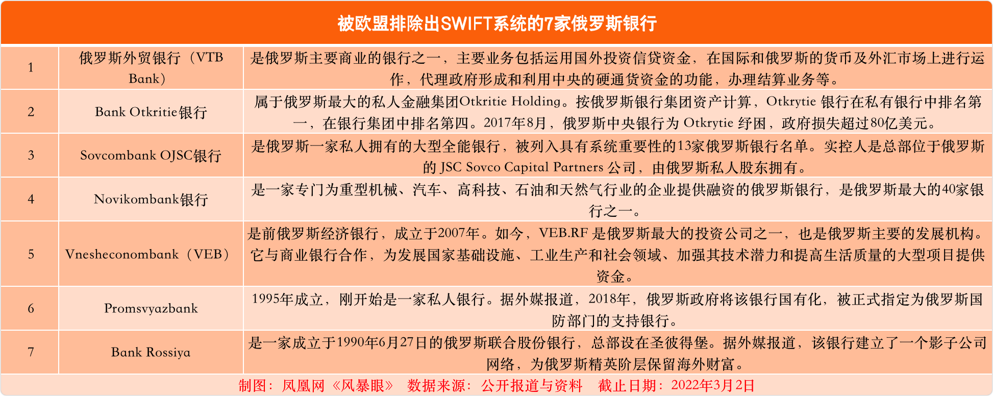 风暴眼｜被欧盟排除出SWIFT系统的7家俄罗斯银行是什么背景？