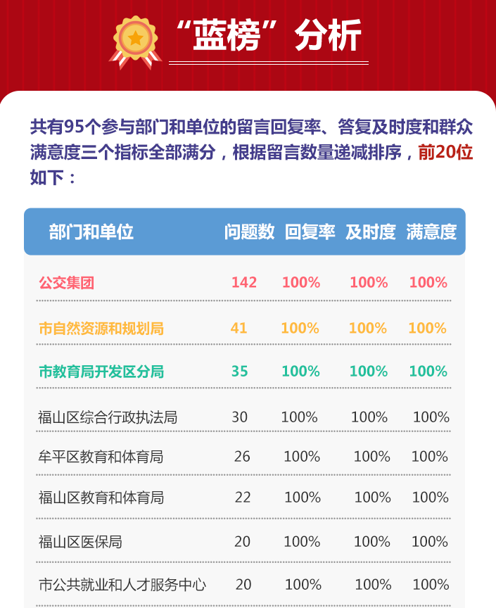 最新发布网上民声2022年1月办理情况红蓝榜