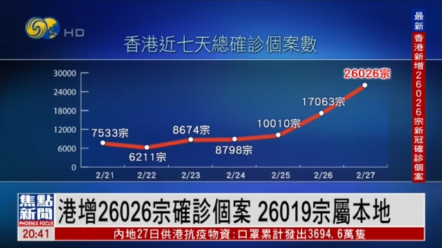 香港新增26026例新冠确诊 新增83例死亡