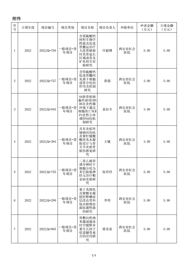 再创新高 2022年度陕西省科技计划项目 西安市红会医院获批33项