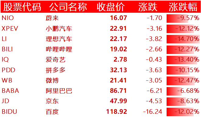 中国主要科技股