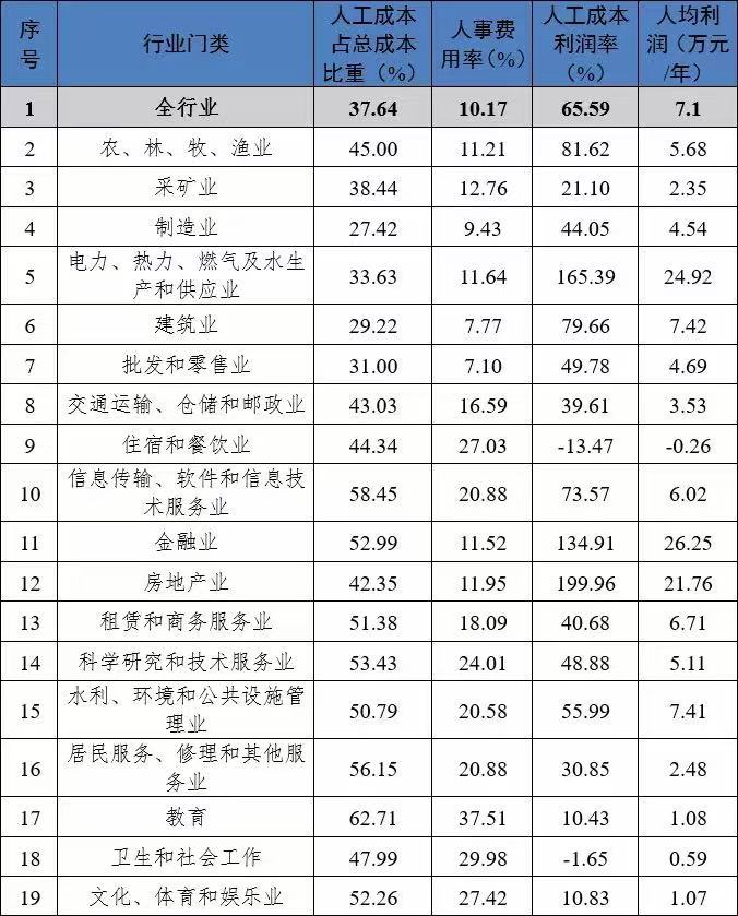 BOB全站川渝地区人力资源市场工资价位发布 哪个行业最高？(图4)