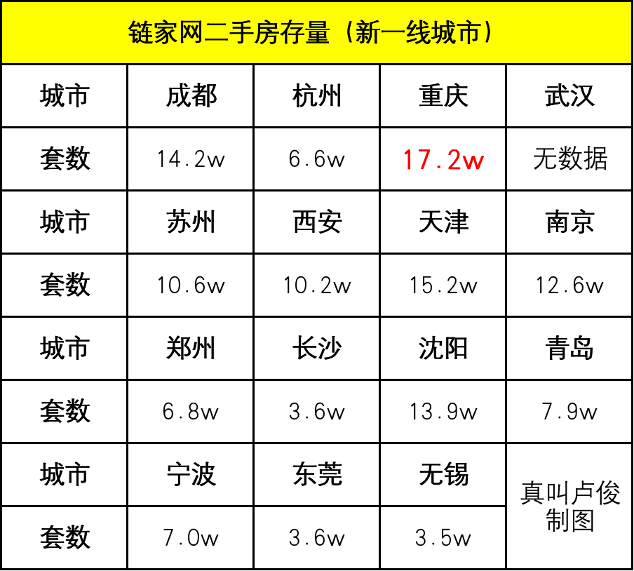 bsport体育一些城市的二手房挂牌量有点夸张了(图2)