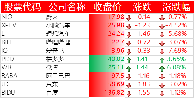 中国主要科技股