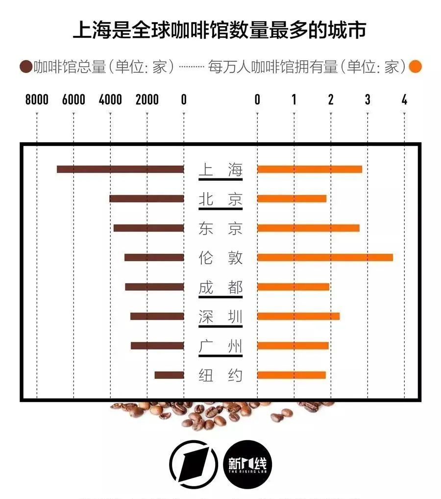 咖啡馆最多的城市——上海