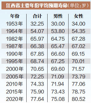 中国男女平均寿命图片