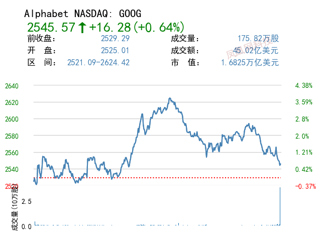 Alphabet CFO：收购Mandiant旨在与亚马逊、微软争夺云服务市场