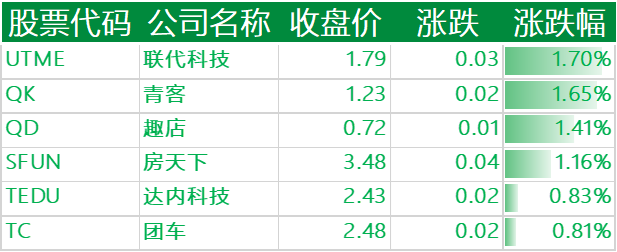 上涨的其他中概股