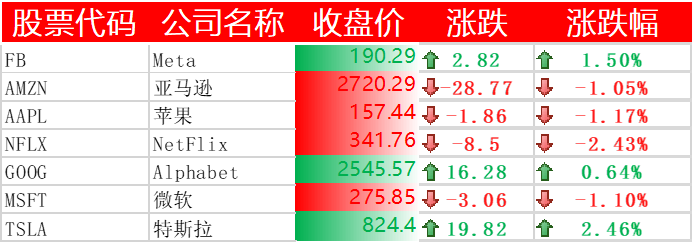 美国主要科技巨头