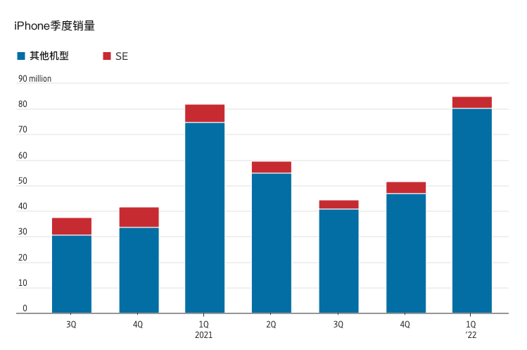 iPhone SE销量占比不到10%