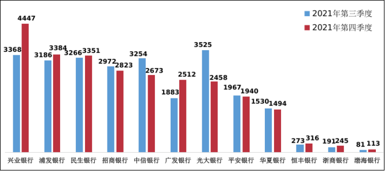兴业银行信用卡业务投诉增三成（单位：件）