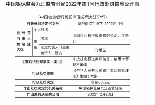因信用卡管理不审慎等，农业银行九江分行被罚60万