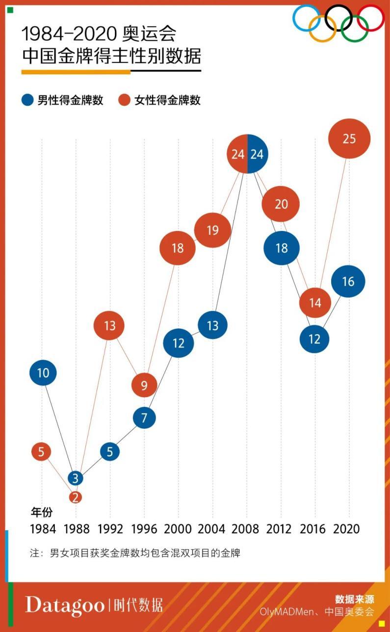 1984-2020奥运会中国金牌得主性别数据(图片来源网络)