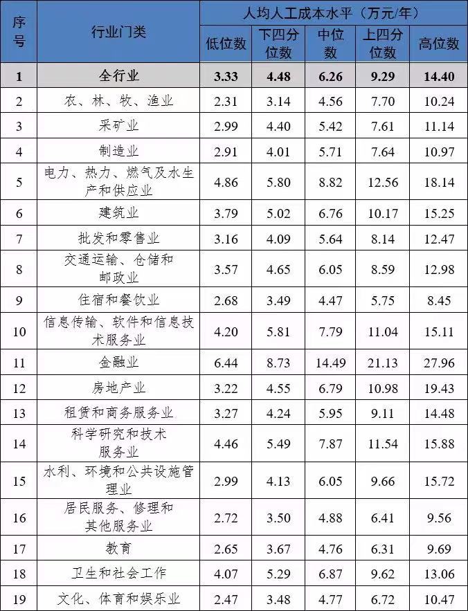 BOB全站川渝地区人力资源市场工资价位发布 哪个行业最高？(图3)