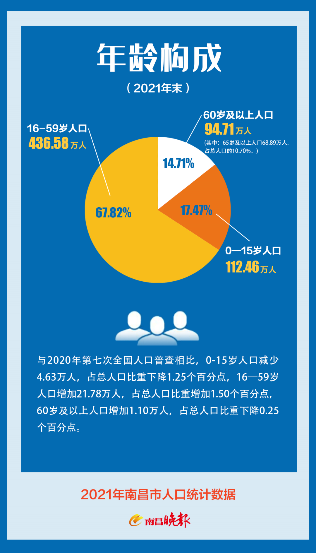 南昌有多少人口_2021年江西各地市常住人口和人均排名