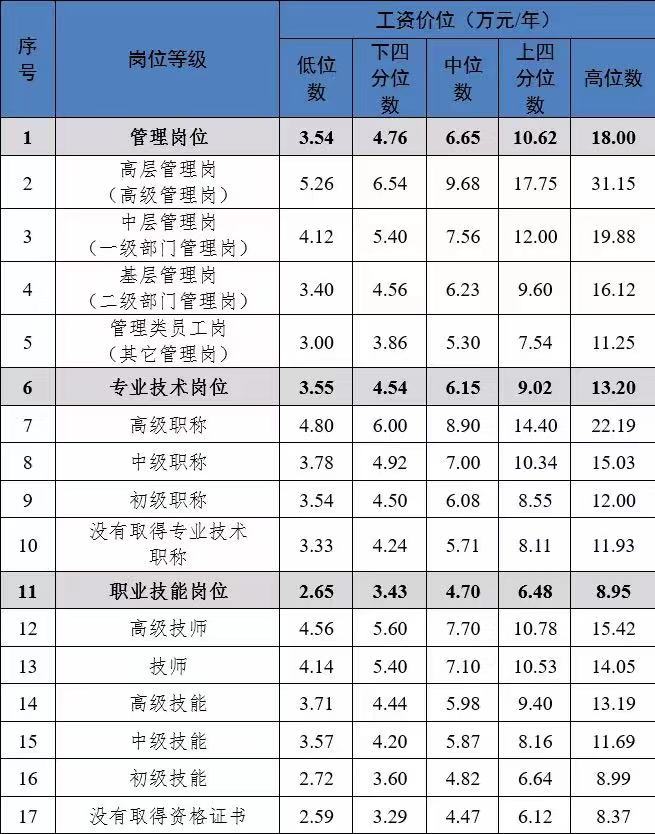 BOB全站川渝地区人力资源市场工资价位发布 哪个行业最高？(图2)