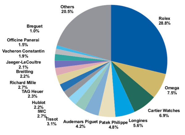 据报告统计，排行榜前五的品牌已经占据了整个制表业53%的市场份额，前25个品牌占据了90%的份额。