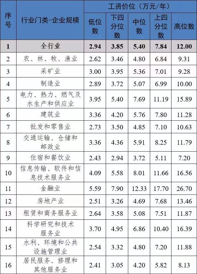 BOB全站川渝地区人力资源市场工资价位发布 哪个行业最高？(图1)