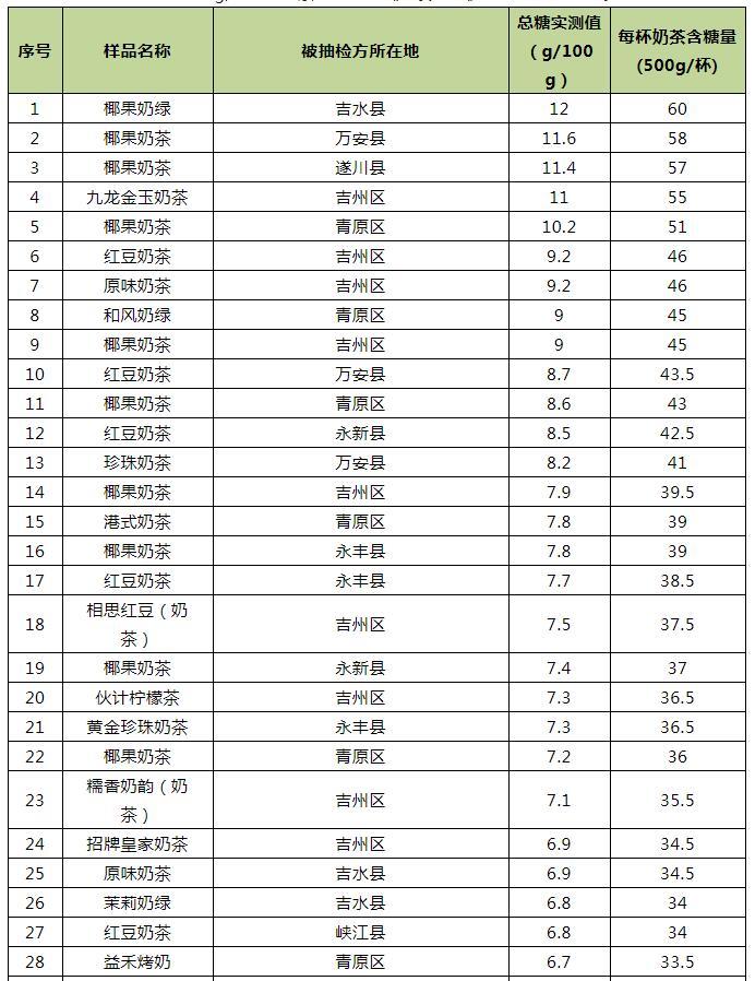 抽检！吉安市现制现售饮品多批次被检出不合格