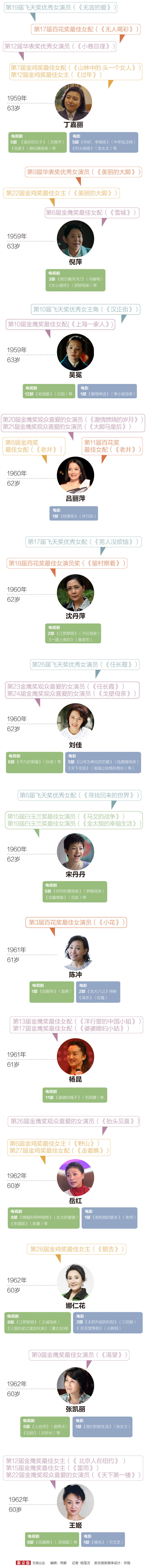 25位“60+”女演员，最年长的她“工作量”最高