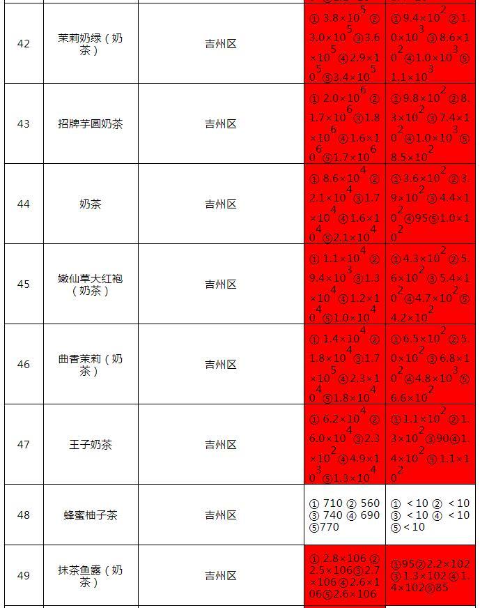 抽检！吉安市现制现售饮品多批次被检出不合格