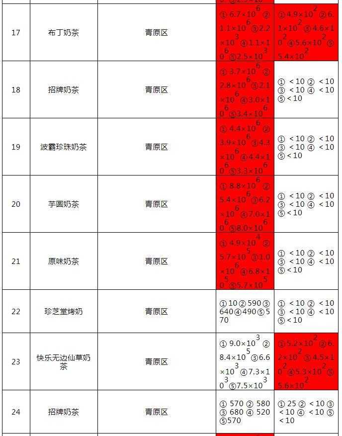抽检！吉安市现制现售饮品多批次被检出不合格