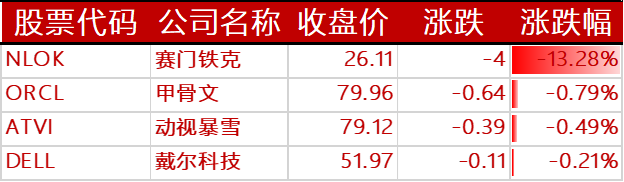 下跌的其他国外科技股