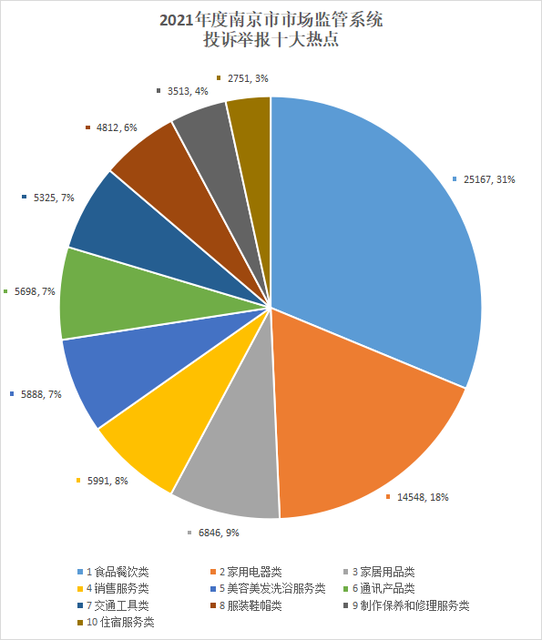 △投诉举报占比分布图